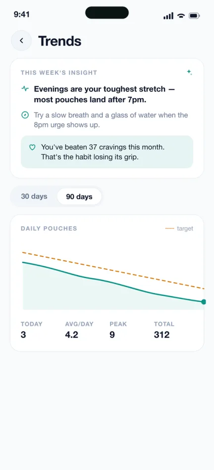 Trends screen with a weekly insight about evening cravings and a 90-day daily pouches chart trending down below the target line