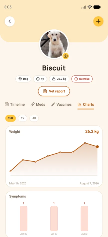 Biscuit's Charts tab showing a 90-day weight trend line rising to 26.2 kg, above a symptoms bar chart