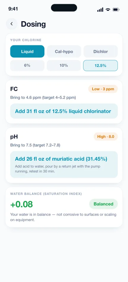 Dosing screen recommending 31 fl oz of 12.5% liquid chlorinator to raise free chlorine and 26 fl oz of muriatic acid to lower pH, with a balanced water saturation index